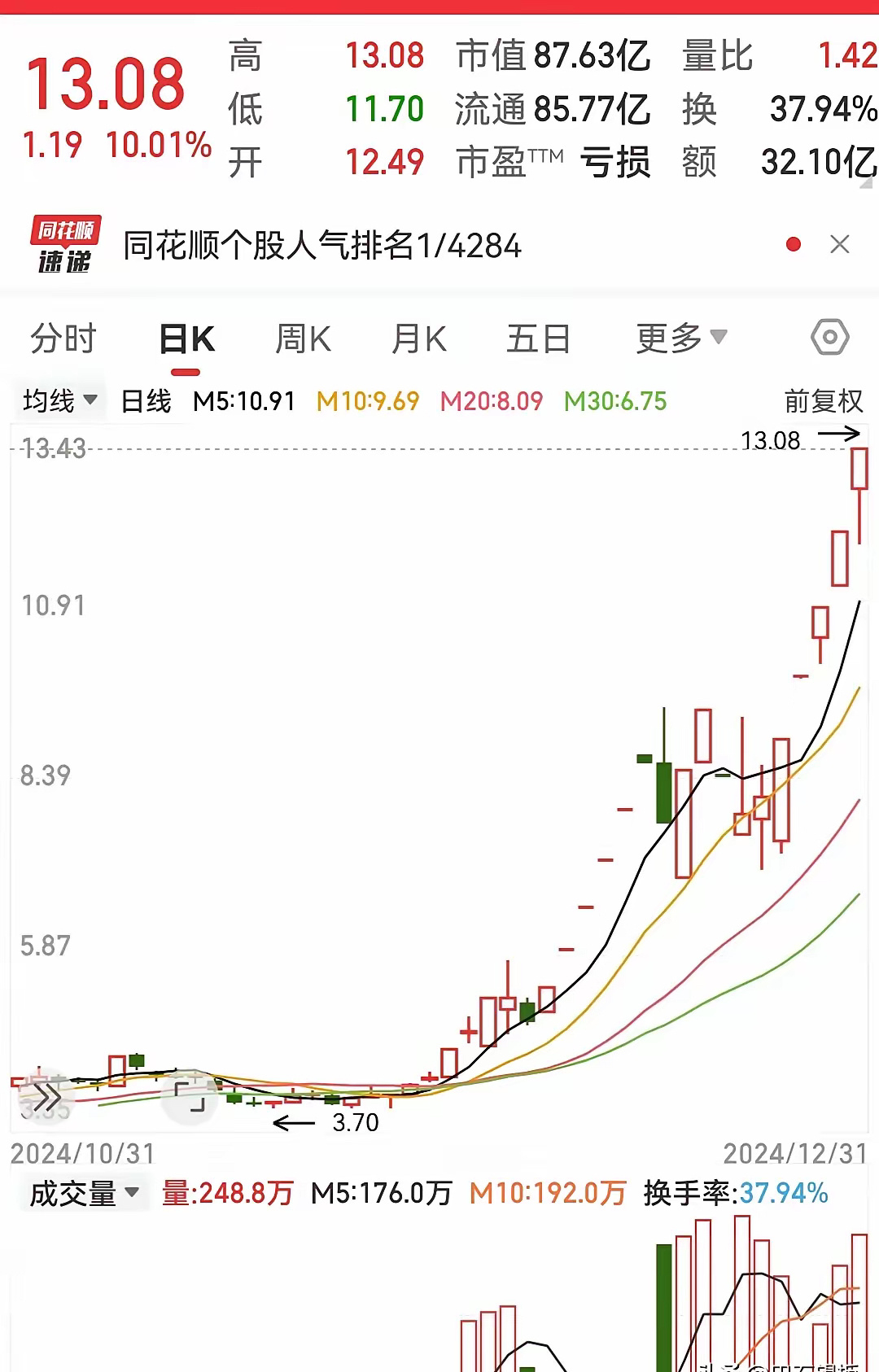 众人苦苦寻找的跨年龙，我们散户想象中的跨年龙，应该是高大上的人中龙凤。可现实中的