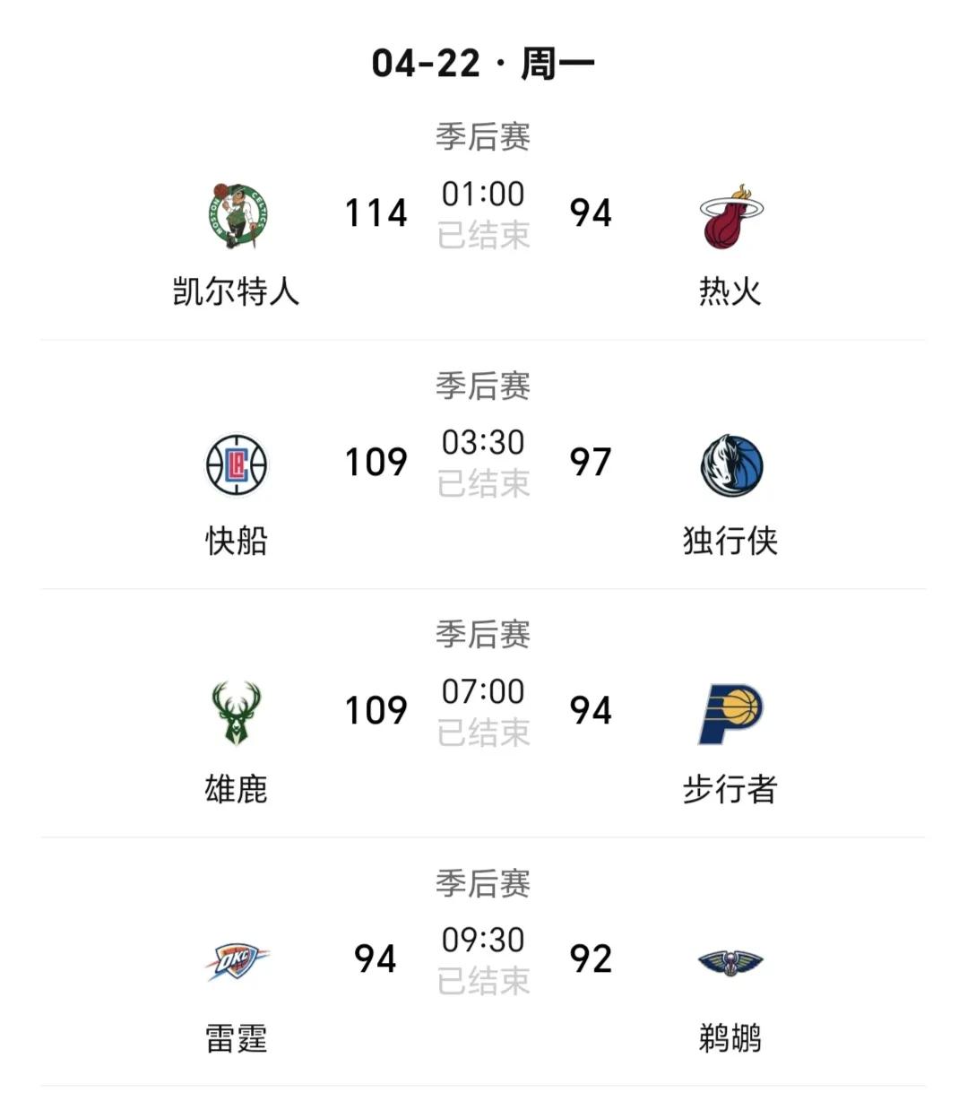 今天（北京时间的周一）NBA季后赛一共有四场比赛，凯尔特人114：94轻取热火，