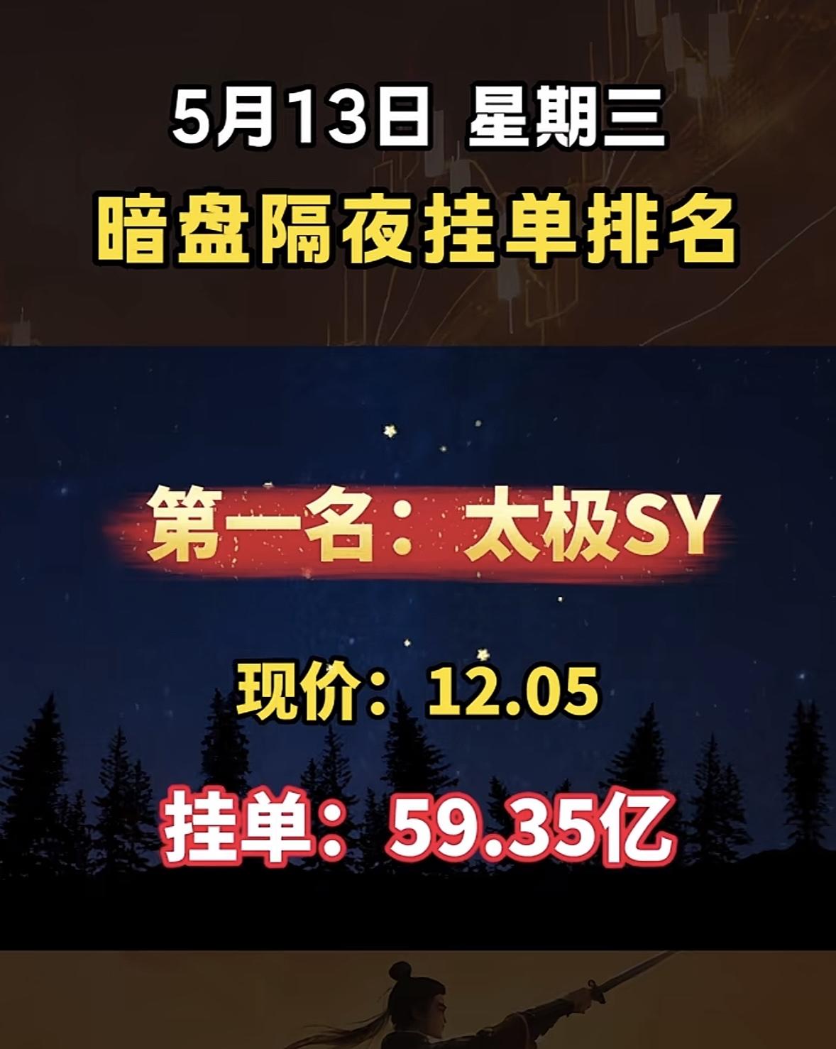 5月13日周三暗盘隔夜挂单排行榜揭晓

5月13日暗盘隔夜挂单榜里，华电辽能很是