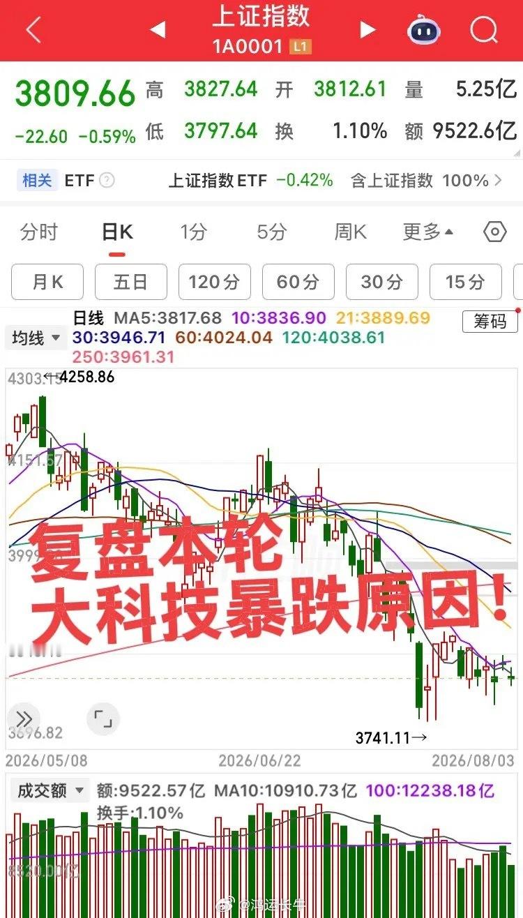 复盘本轮大科技暴跌四大原因！大科技仍未企稳，但大跌原因基本清晰了！第一大原因，6