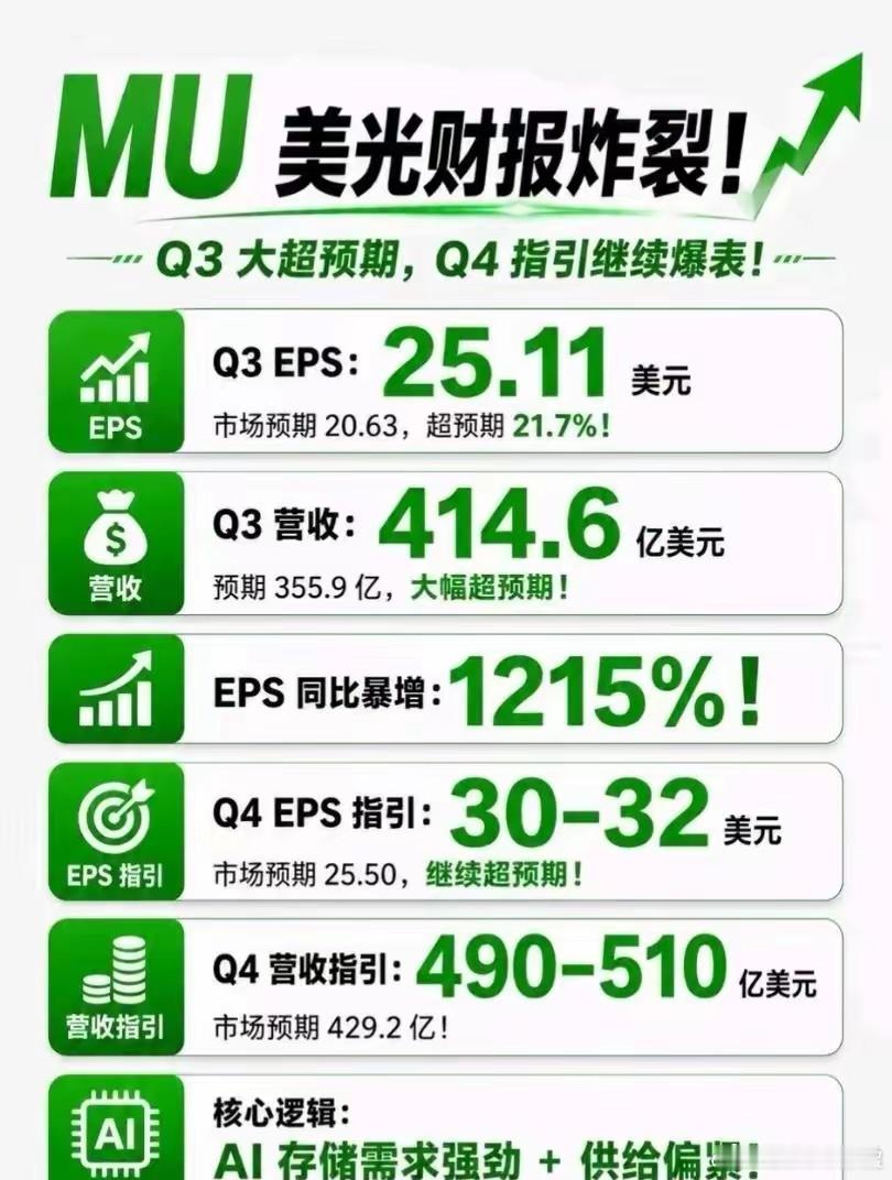 美光财报大超预期。今天科技是不是又得加鸡腿了，不是有存储芯片就得有pcb吗，难道