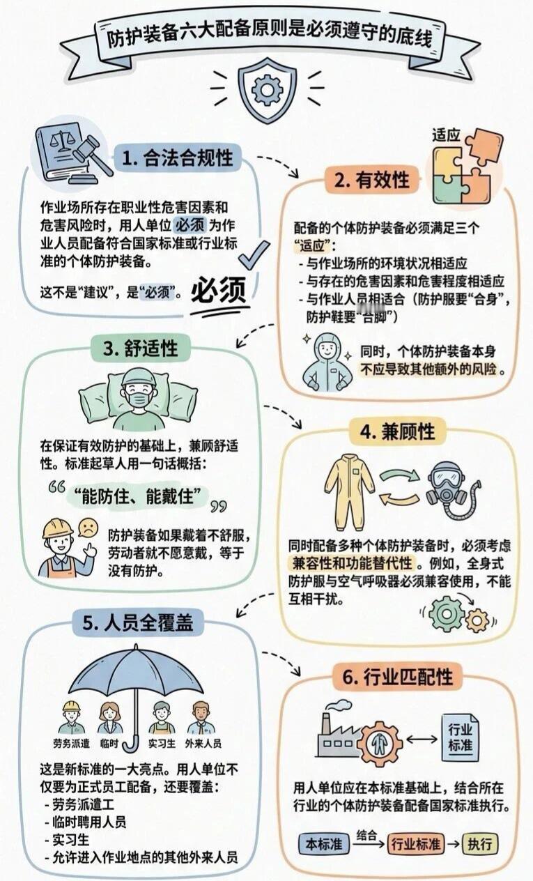 能防住，能戴住——防护装备六大配备原则，是底线，不是选项

1️⃣ 合法合规——