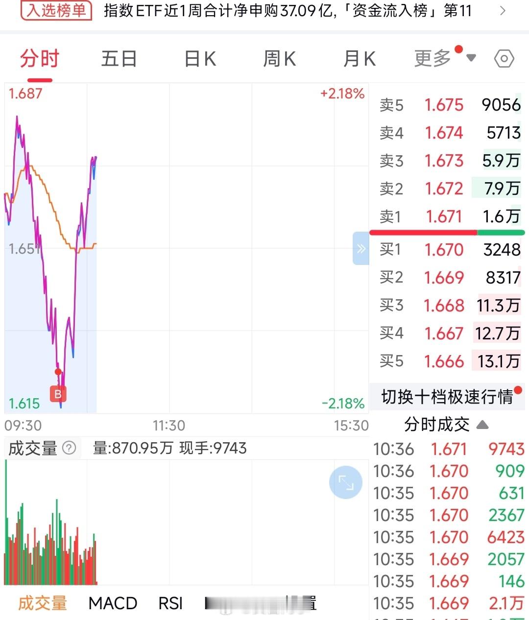 难受，我真的想抄底大富翁，但是我真没资金了存款过几天才到期