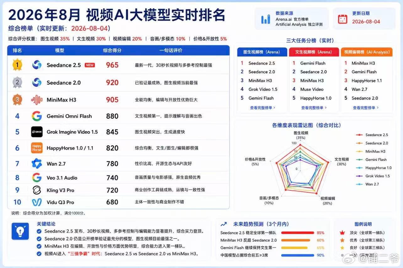 全球视频AI大模型最新排名：前三全是中国的，第一第二是字节跳动的Seedance