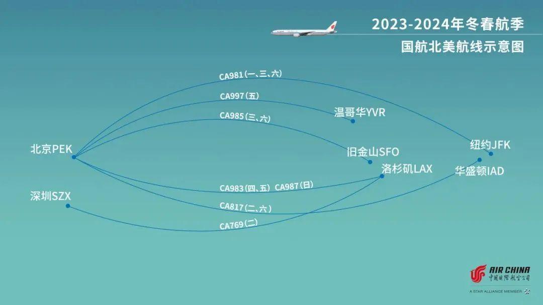 【周末航空新闻】【04】中美往返航班大幅增加中美往返航班的恢复正进入加速期，这是