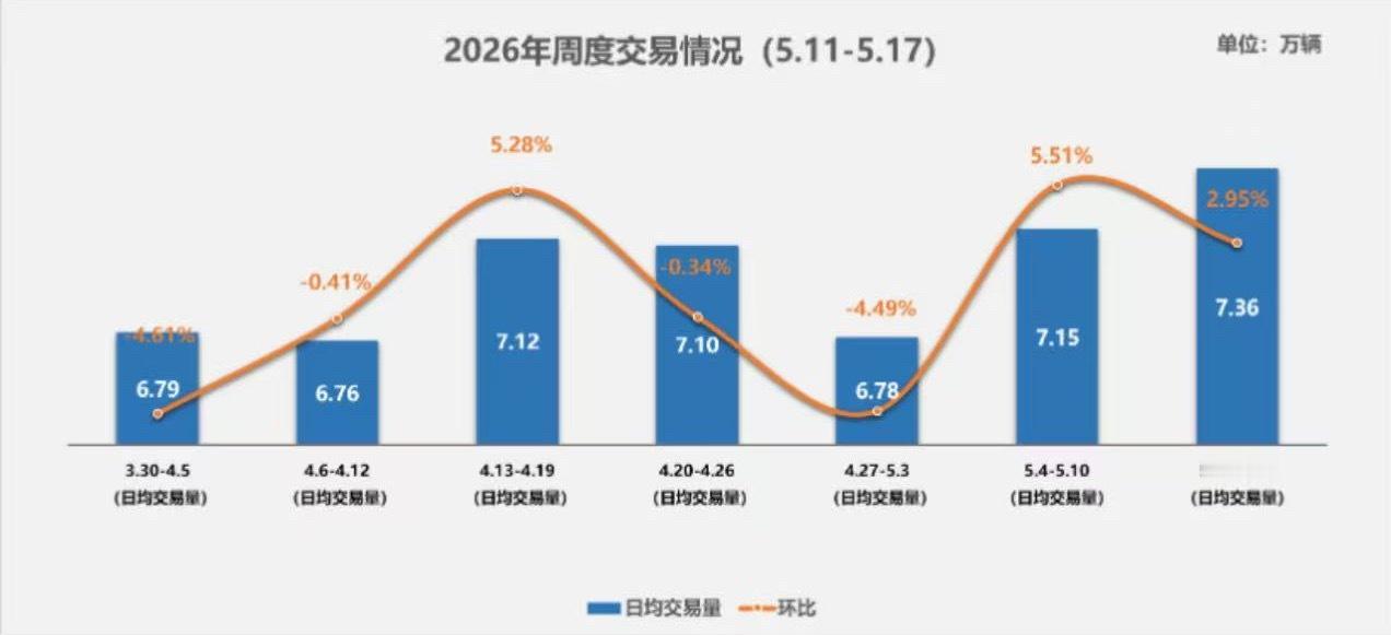 中国汽车流通协会 5月21日，据中国汽车流通协会消息，2026年5月11日-5月