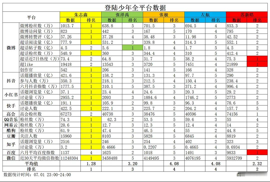 朱志鑫上半年全平台领先🔥 团内断层第一🔥 下沉平台没有一个是瘸腿的！哪怕被下