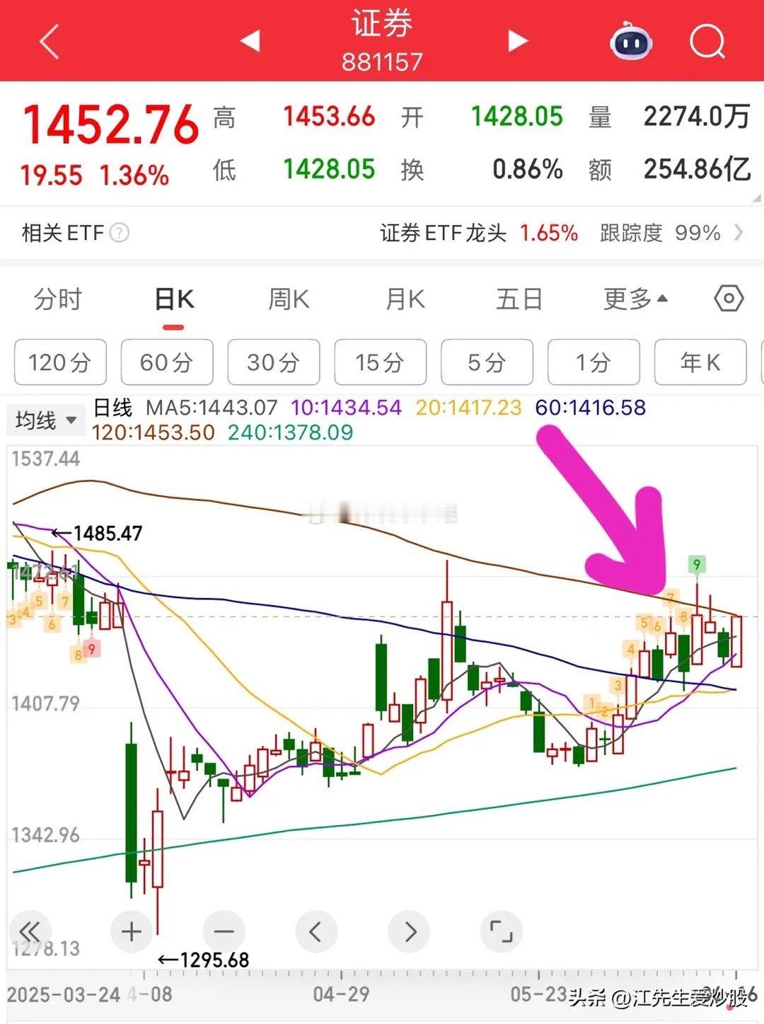 券商开盘直线拉升，带动指数低开高走，稳定了市场情绪，没有大家想象的恐慌情绪，当然