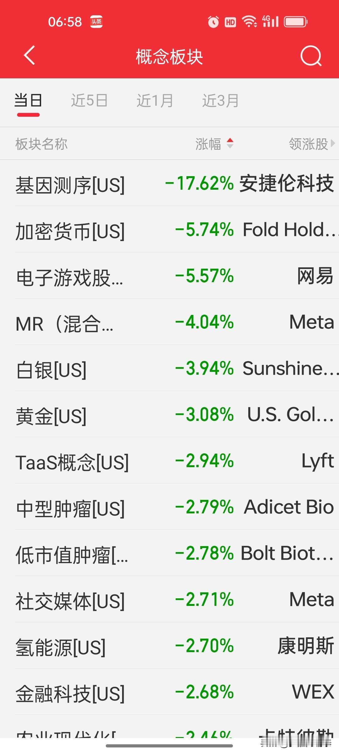 昨夜今晨美股板块跌幅榜：基因测序暴跌17%，加密货币、黄金、白银全线重挫

昨晚