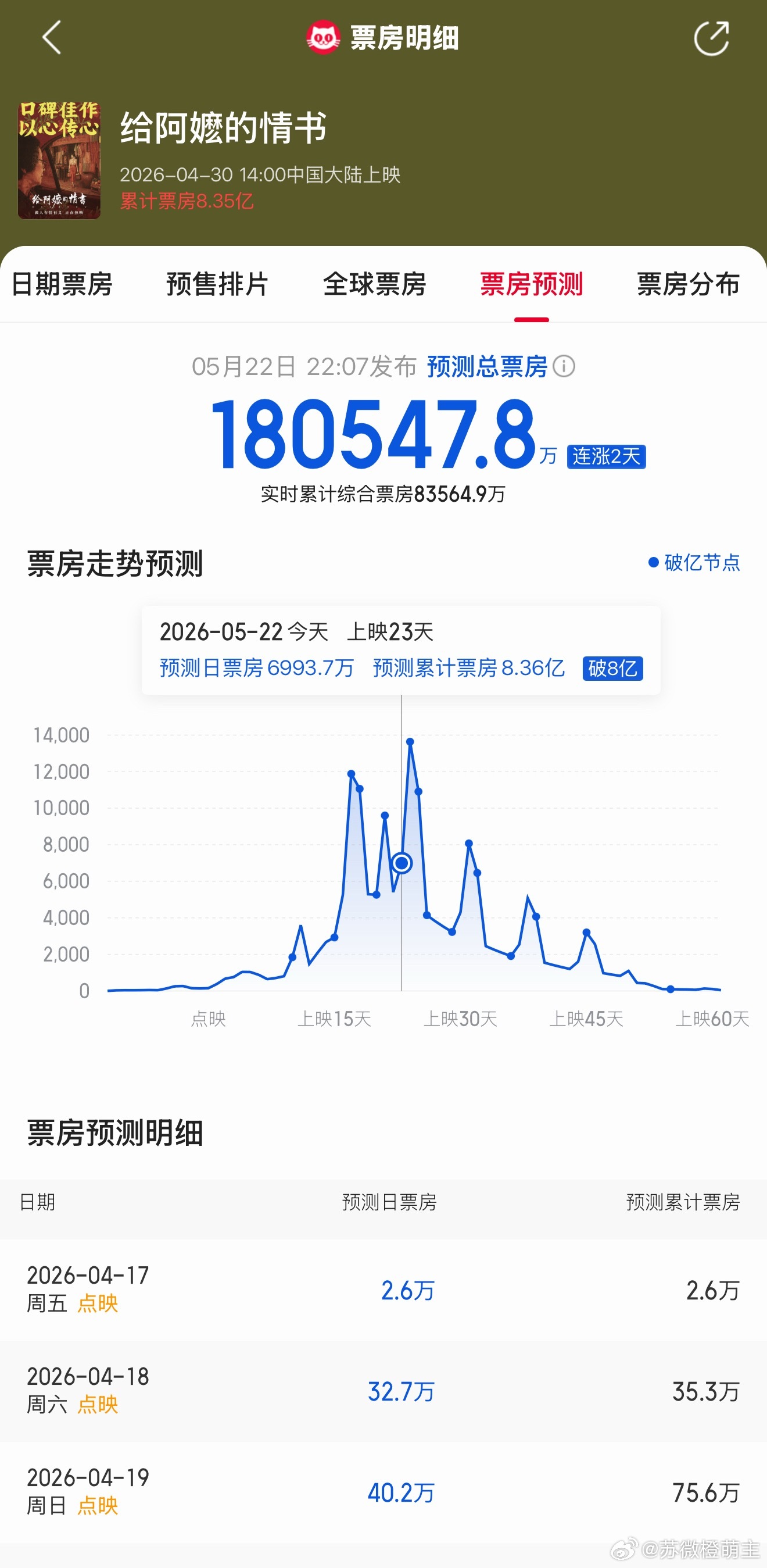 给阿嬷的情书猫眼预测票房已经来到18亿…恐怖如斯😱 