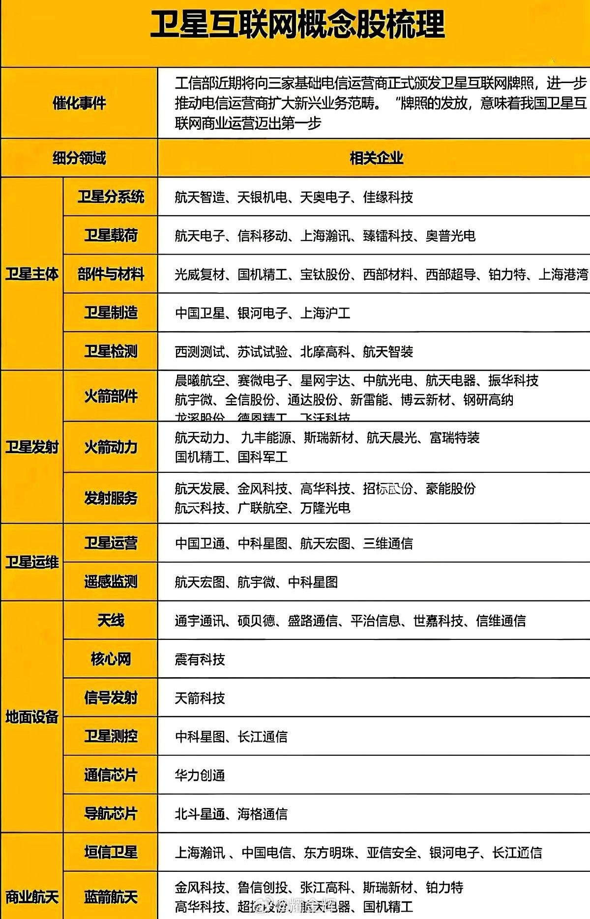 卫星牌照要发了错过这波，十年红利真没了造卫星像拼乐高，一块块小零件现在全在排队下