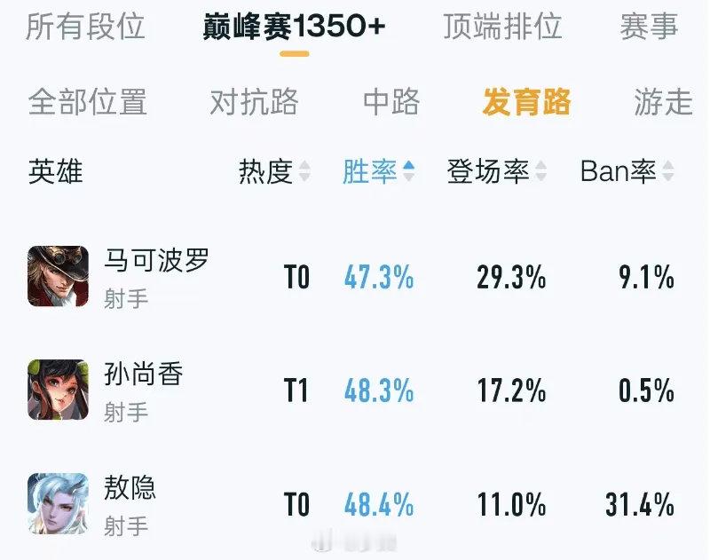 马可波罗和孙尚香两英雄热度高胜率低，到底谁在用？王者荣耀 超话创作官 ​​​