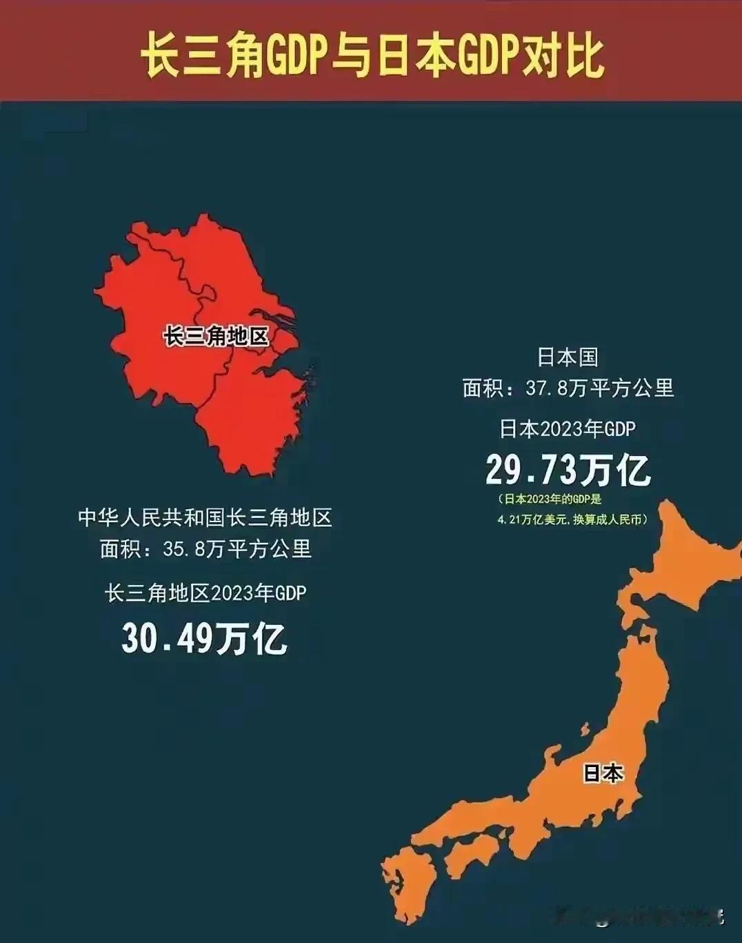 长三角GDP与日本GDP巅峰对决，长三角属于我国经济最强大的区域，而日本属于经济