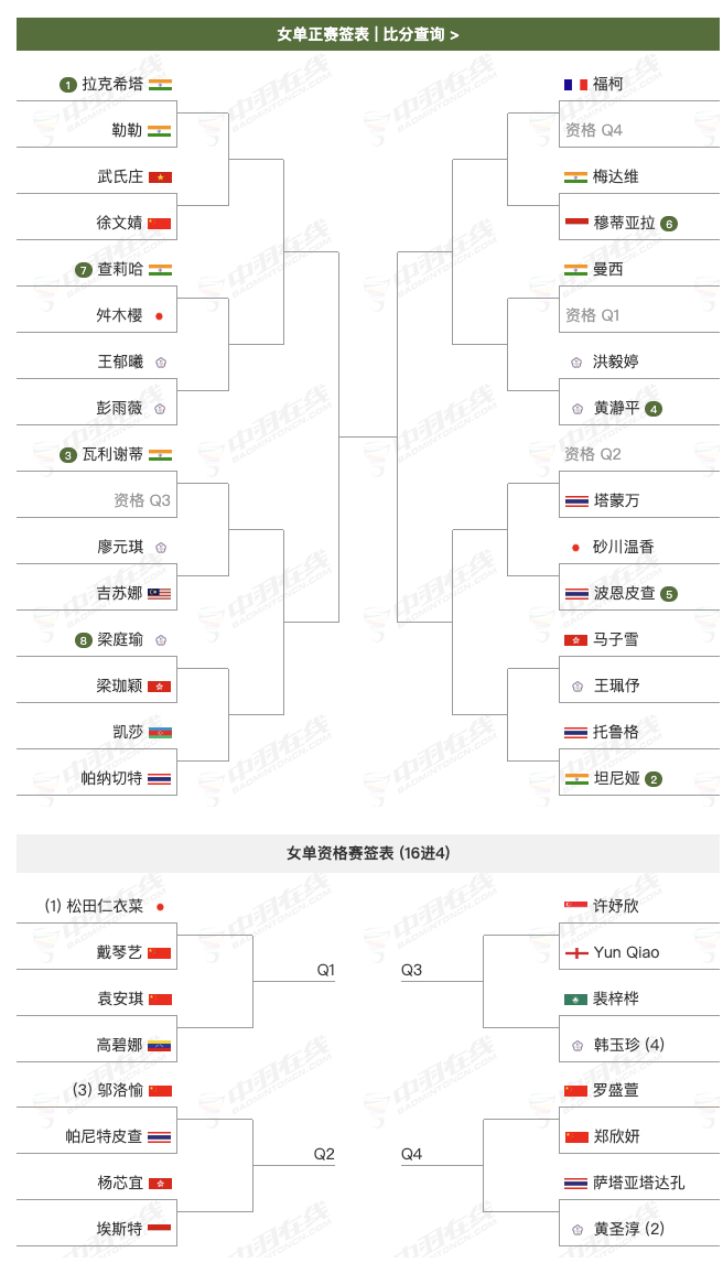 2026年中国宝鸡羽毛球大师赛，超级100赛，5月12日～17日，各单项签表：中