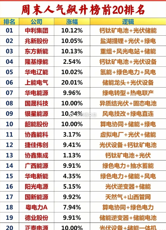 3月23日热点前瞻+人气榜全梳理！ 周末人气股集体爆发，光伏、算力、绿电、半导体