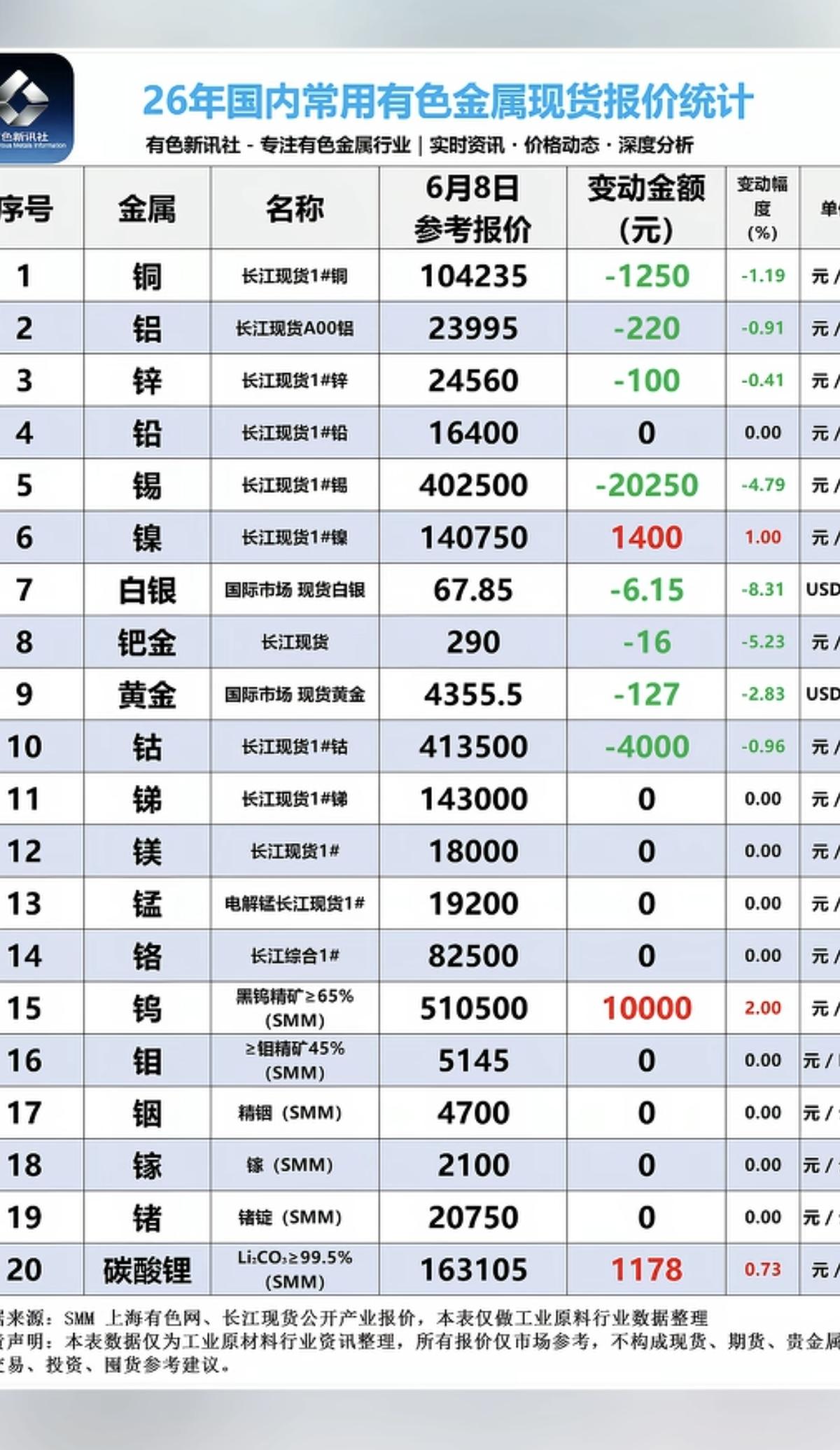 6.8周一  最新：有色金属+现货价格！

碳酸锂矿：现货价格微涨，涨1100元