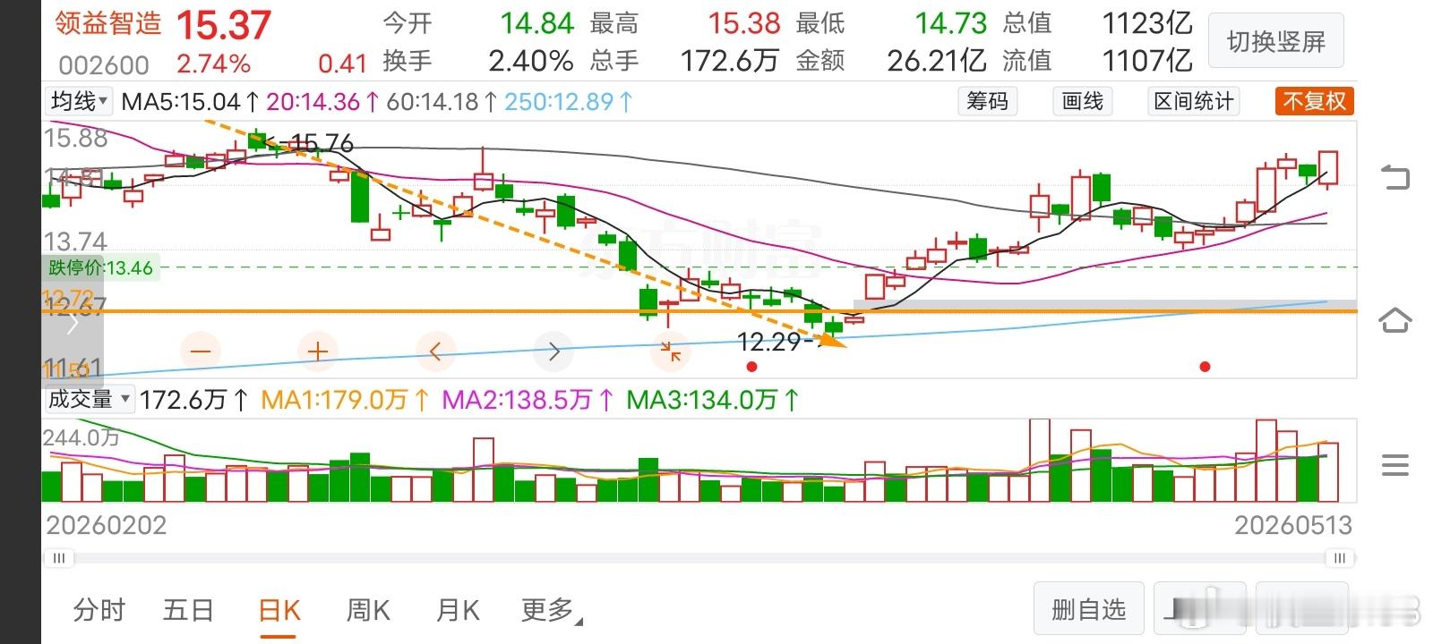 《领益智造》股评。领益今天收涨2.74%，资金流入4.34亿，相比昨天有所放量上