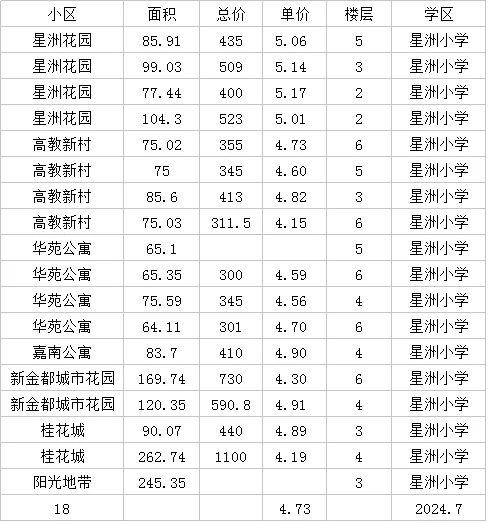 古墩路三杰学紫保申星洲7月数据明细