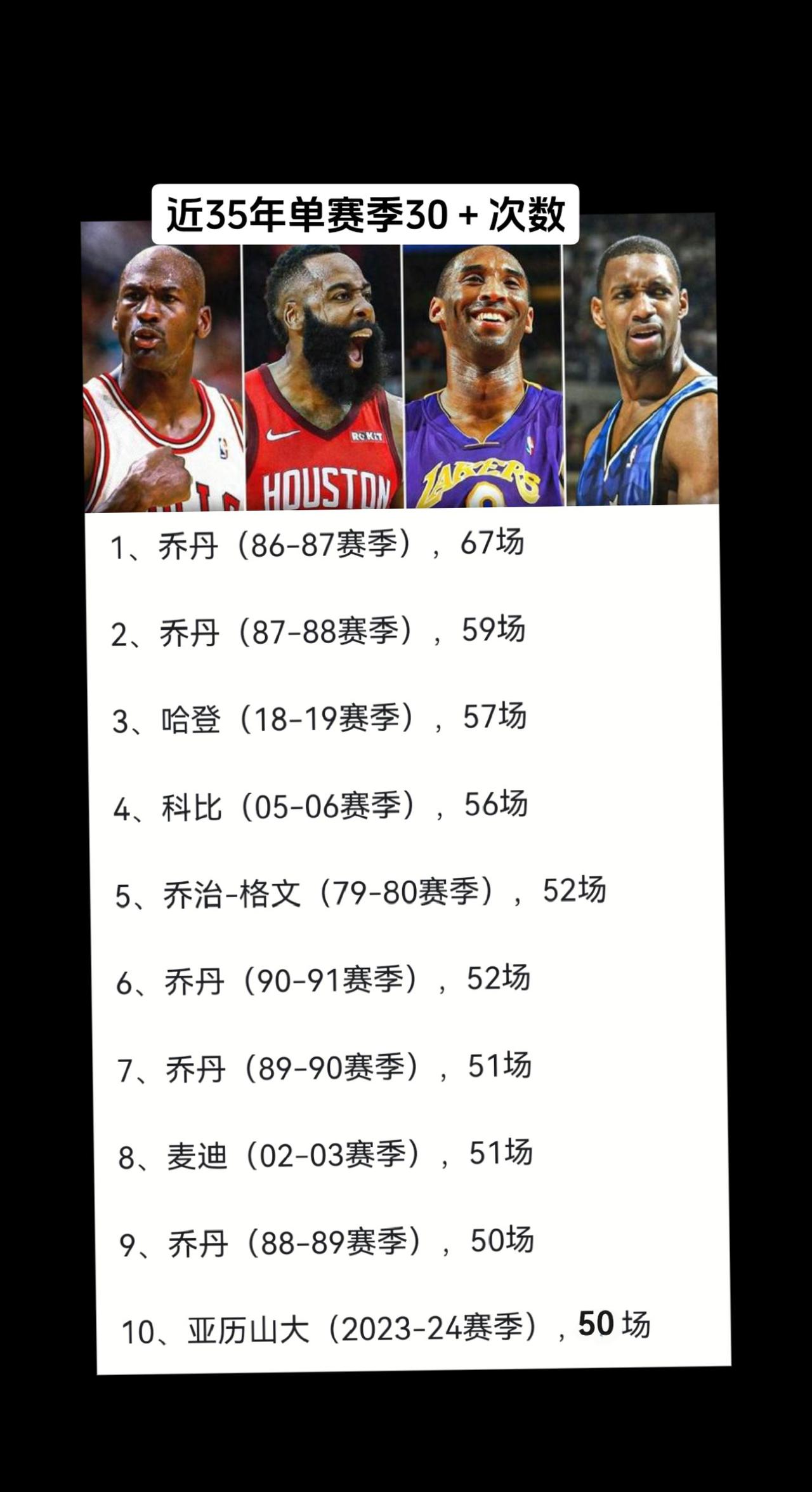 #篮球人物 单赛季30＋次数，亚历山大比肩传奇