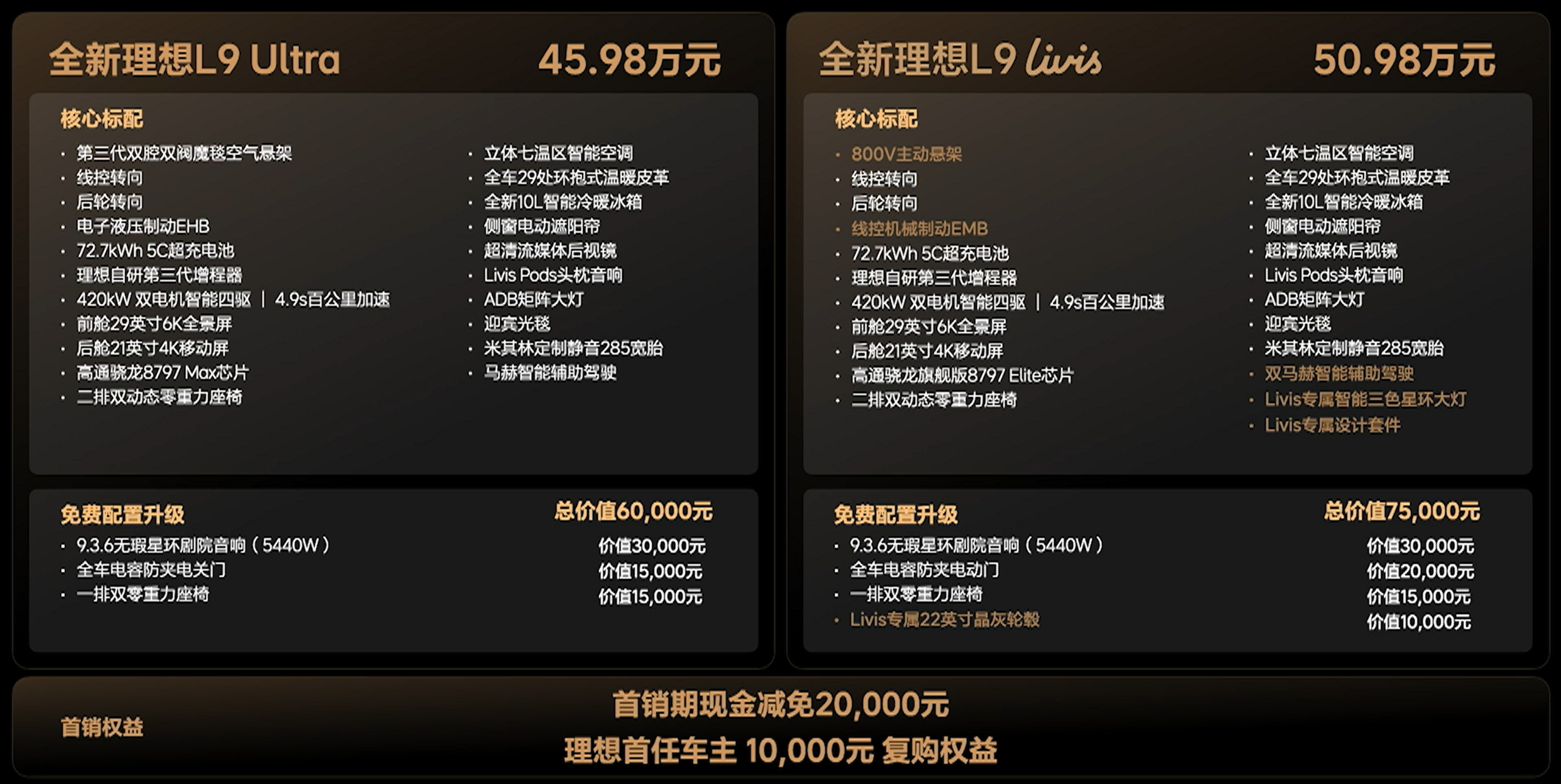 全新理想L9正式上市，两个版本配置和门槛直接明牌，咱慢慢捋清关键信息：-理想L9