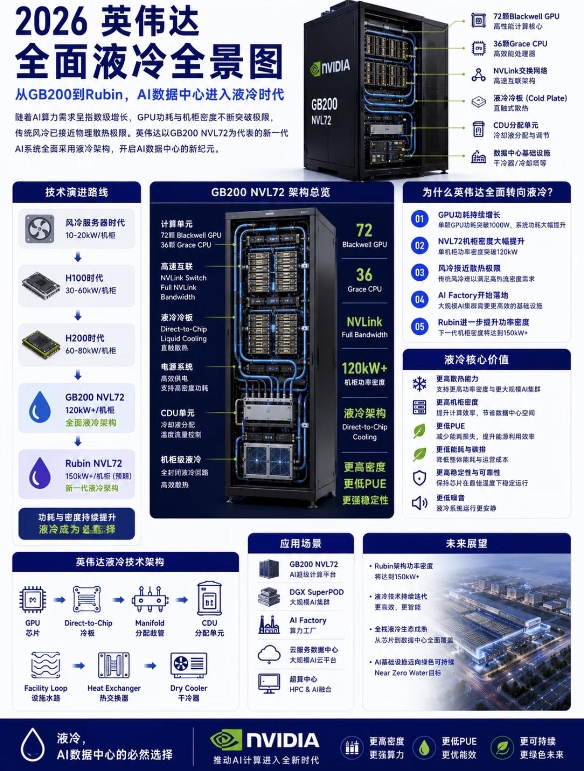 转发学习：2026英伟达液冷全景图