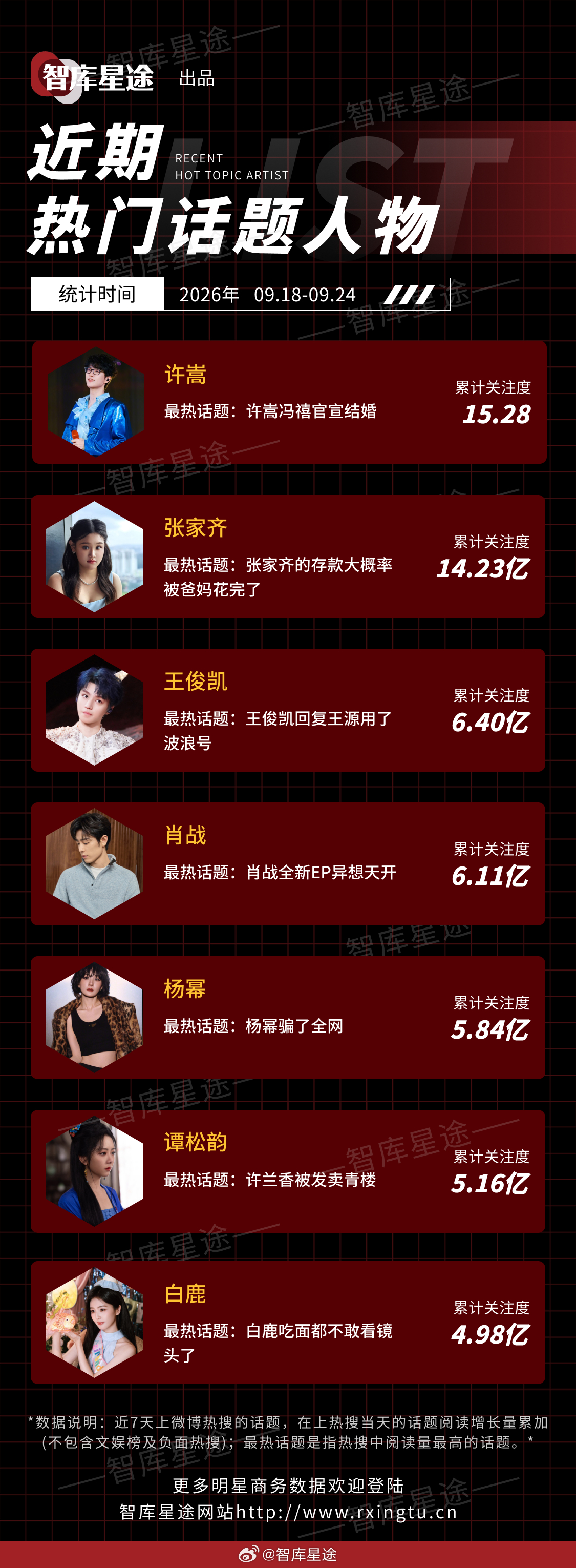 近期热门话题人物🔥许嵩、张家齐、王俊凯、肖战、杨幂、谭松韵、白鹿统计时间：20