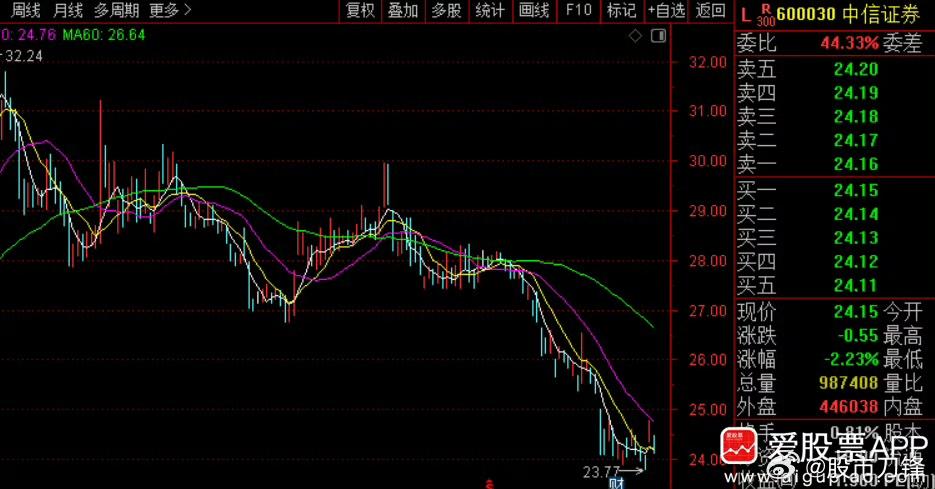 中信证券一季度大赚102亿， 同比增长55%。但股价跌成屎，2026年至今-15
