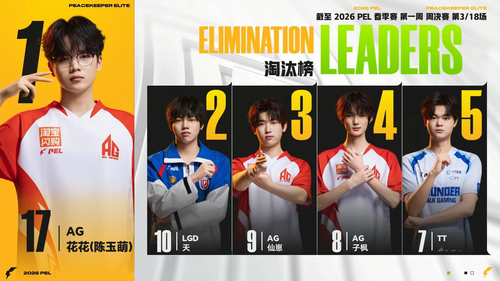 今晚的AG花花无人能挡，周决赛三连暴走豪取二连MVP，三局17淘汰彻底点燃赛场，