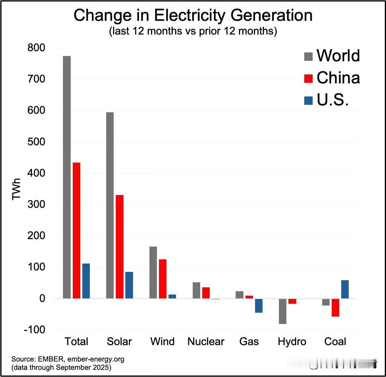 过去一年全球发电量增长来源和种类。
中国贡献了大部分增量，是全球电量增长的主要贡