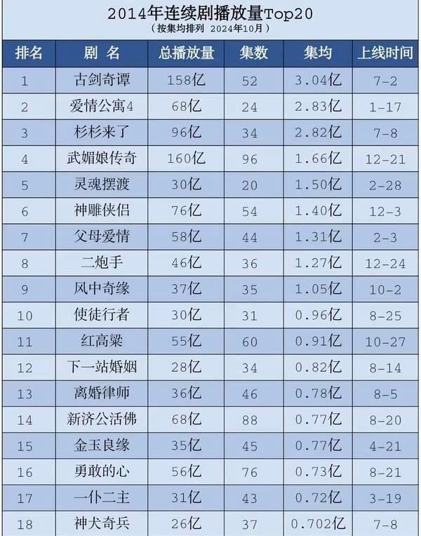 爱奇艺是靠灵魂摆渡起家的？2014年剧集TOP10唯一一部网剧，从此爱奇艺有了名
