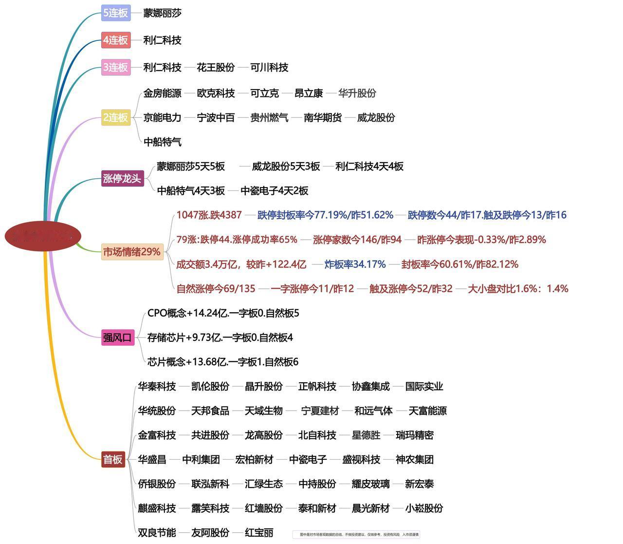 5月14日涨停龙头复盘！