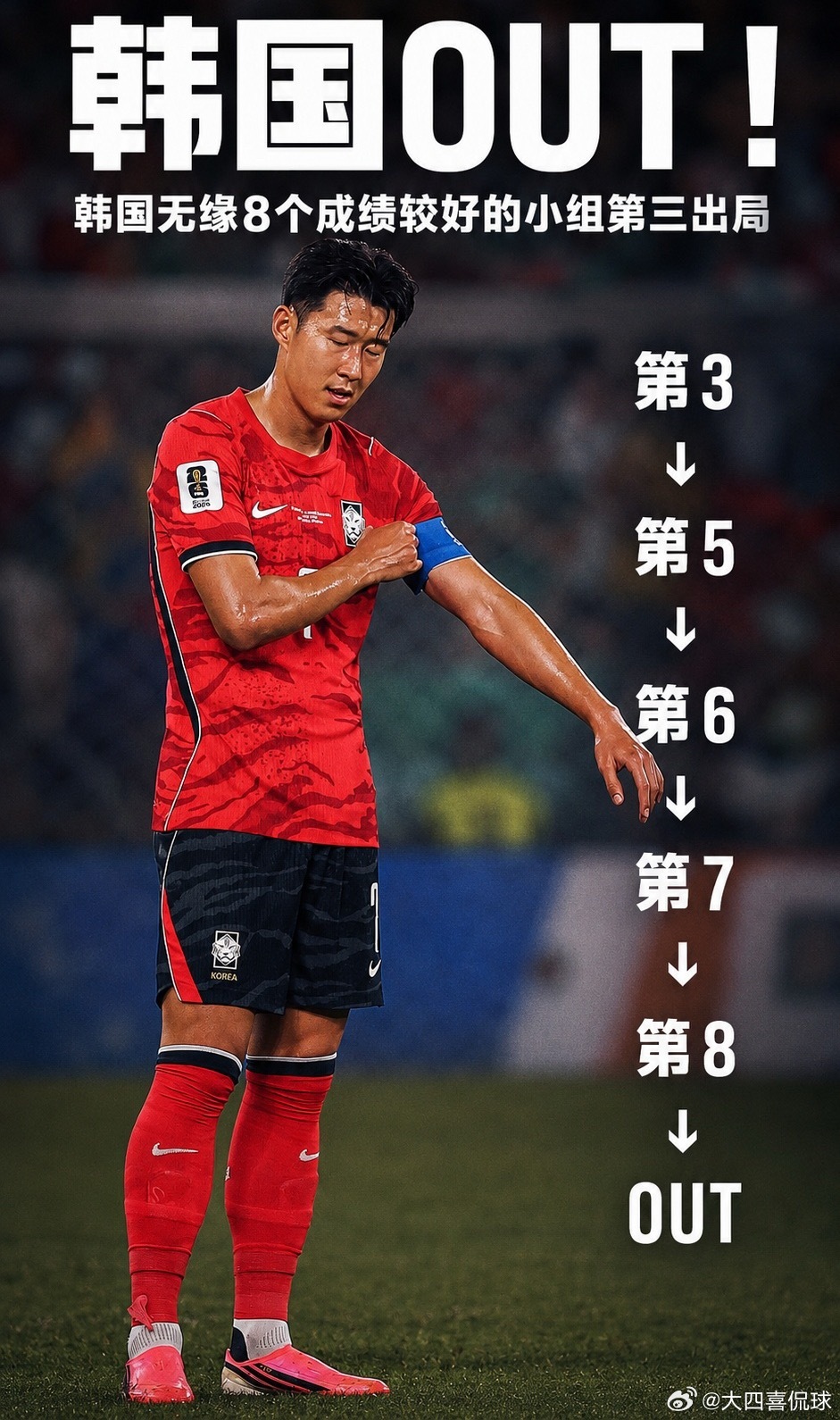 OUT！韩国无缘8个成绩最好的小组第3，近4次世界杯3次无缘淘汰赛06月28日讯