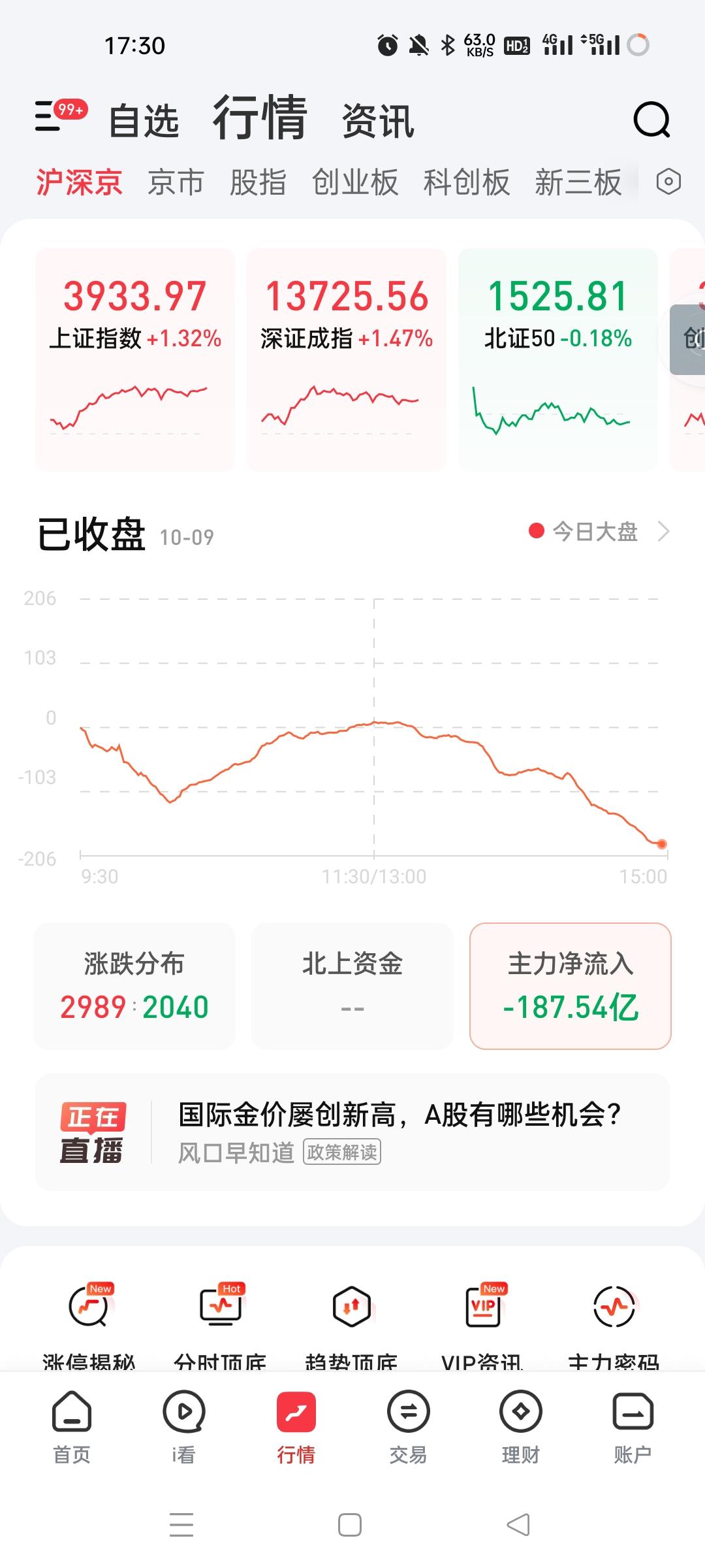 资金冲高回落，大盘同步冲高回落。今天整体盘面看起来还是不错的。
近来大盘有点向上