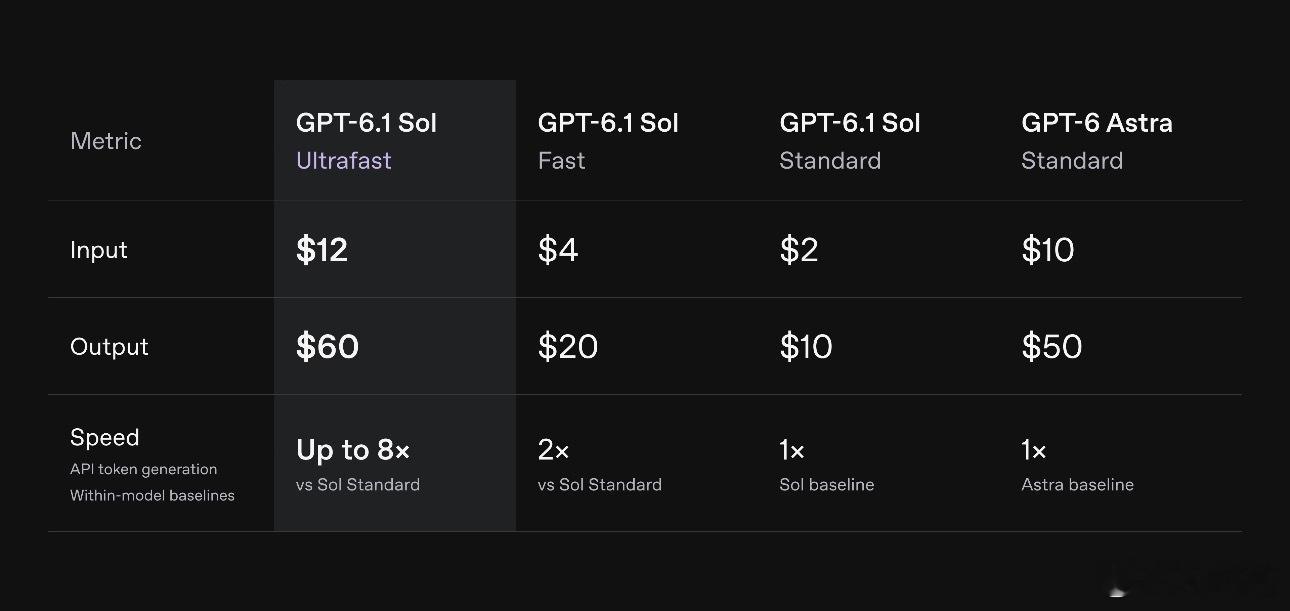 AI回答太快会影响质量吗GPT-6.1 Sol Ultrafast极速版正式推出