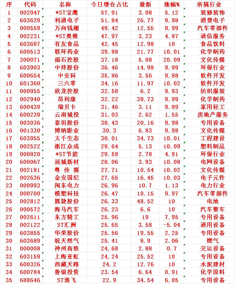 10月31日，增仓占比最多的35名单汇总一览

*ST宝鹰：今日增仓占比 57.