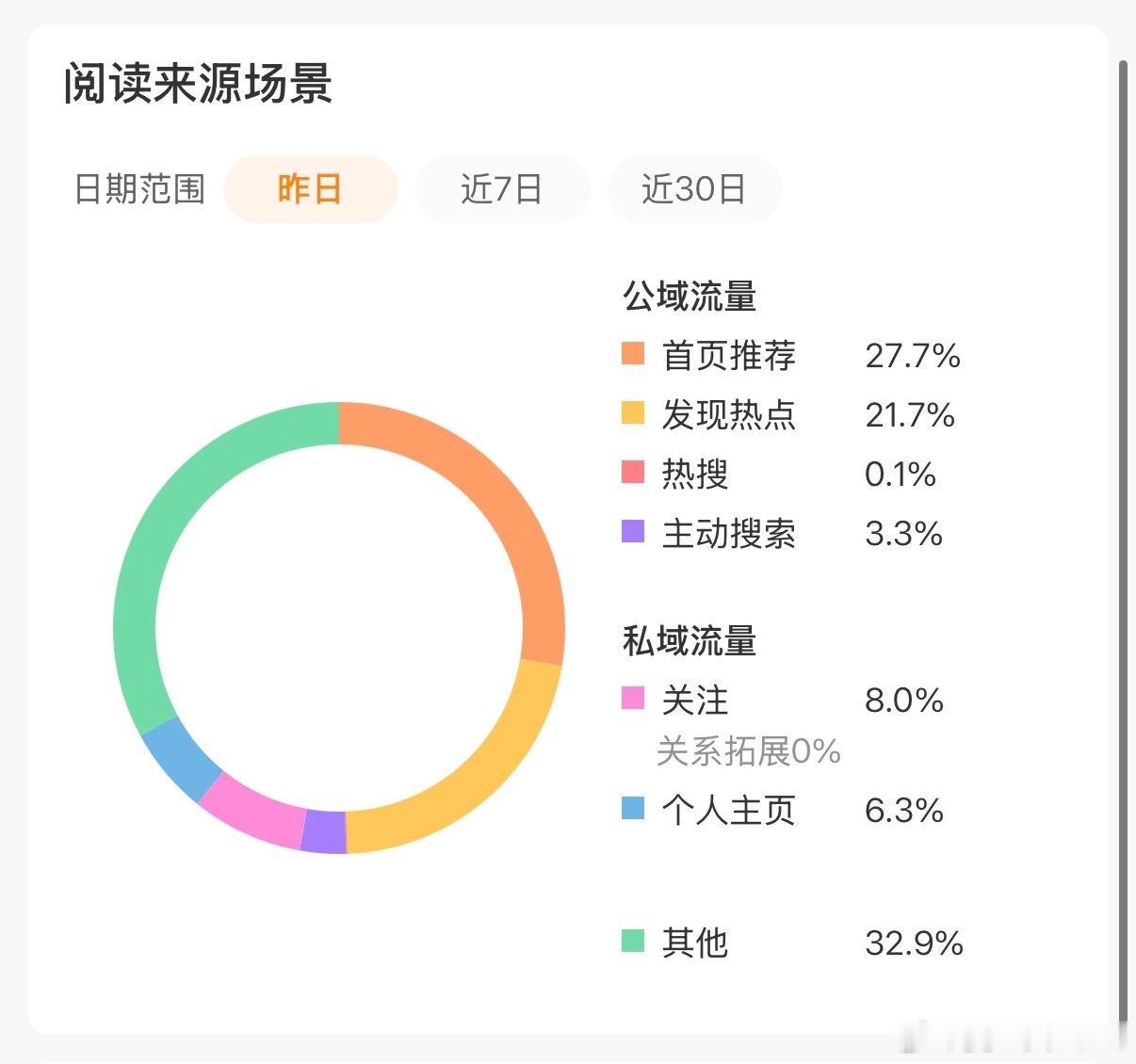 昨天没有ss，没蹭热搜，发的碎碎念，全靠微博推流，才没让ydl完蛋，ydl勉强及