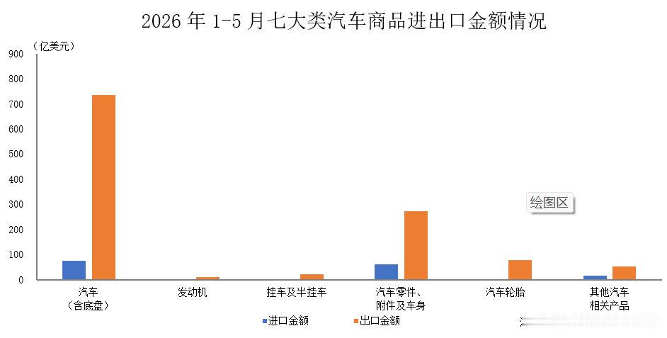【5月汽车进出口超294亿美元】5个月汽车出口405.9万辆7月3日，据中国汽车