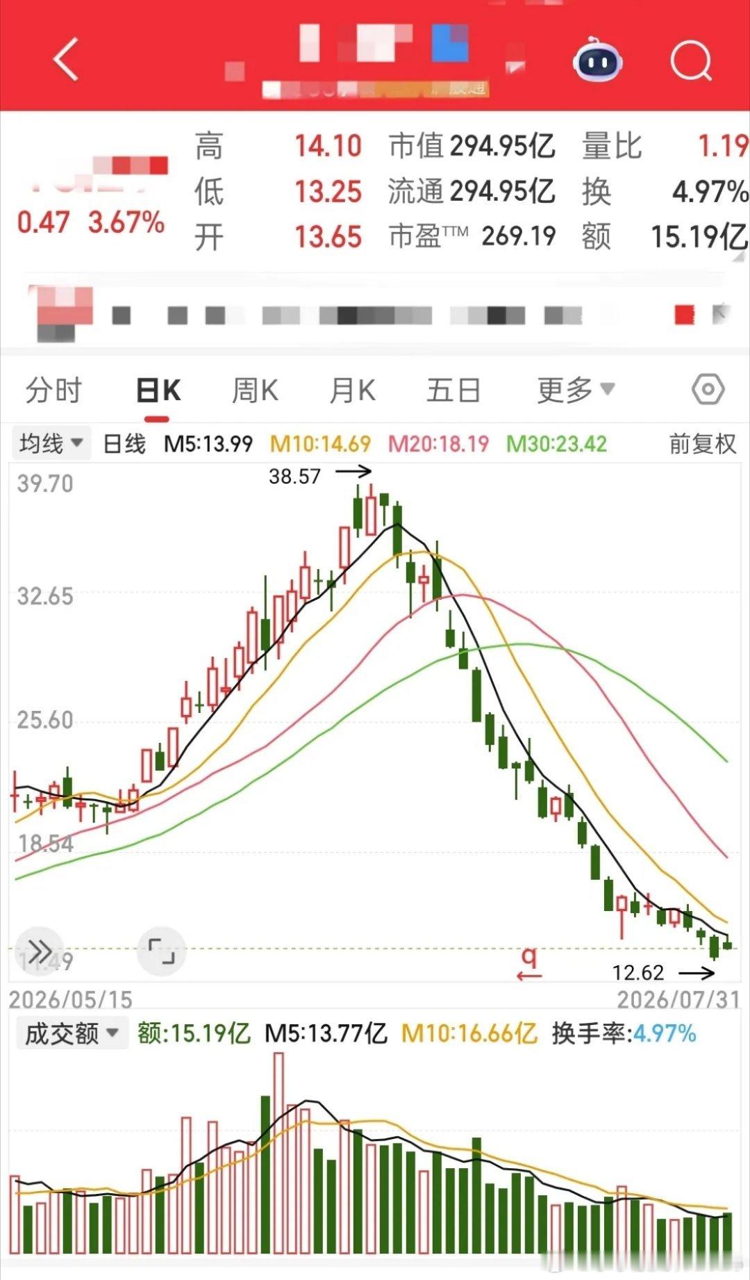 七月最惨的股！一个月跌了60.28%。这股主营智能缆网，光纤算力，跟着科技股的东