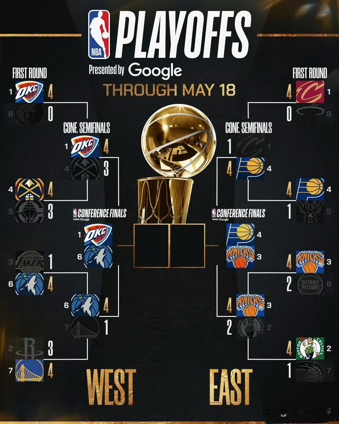 众神归位！！！NBA东西部决赛赛程公布！

随着雷霆的晋级，东西部四支分区决赛球