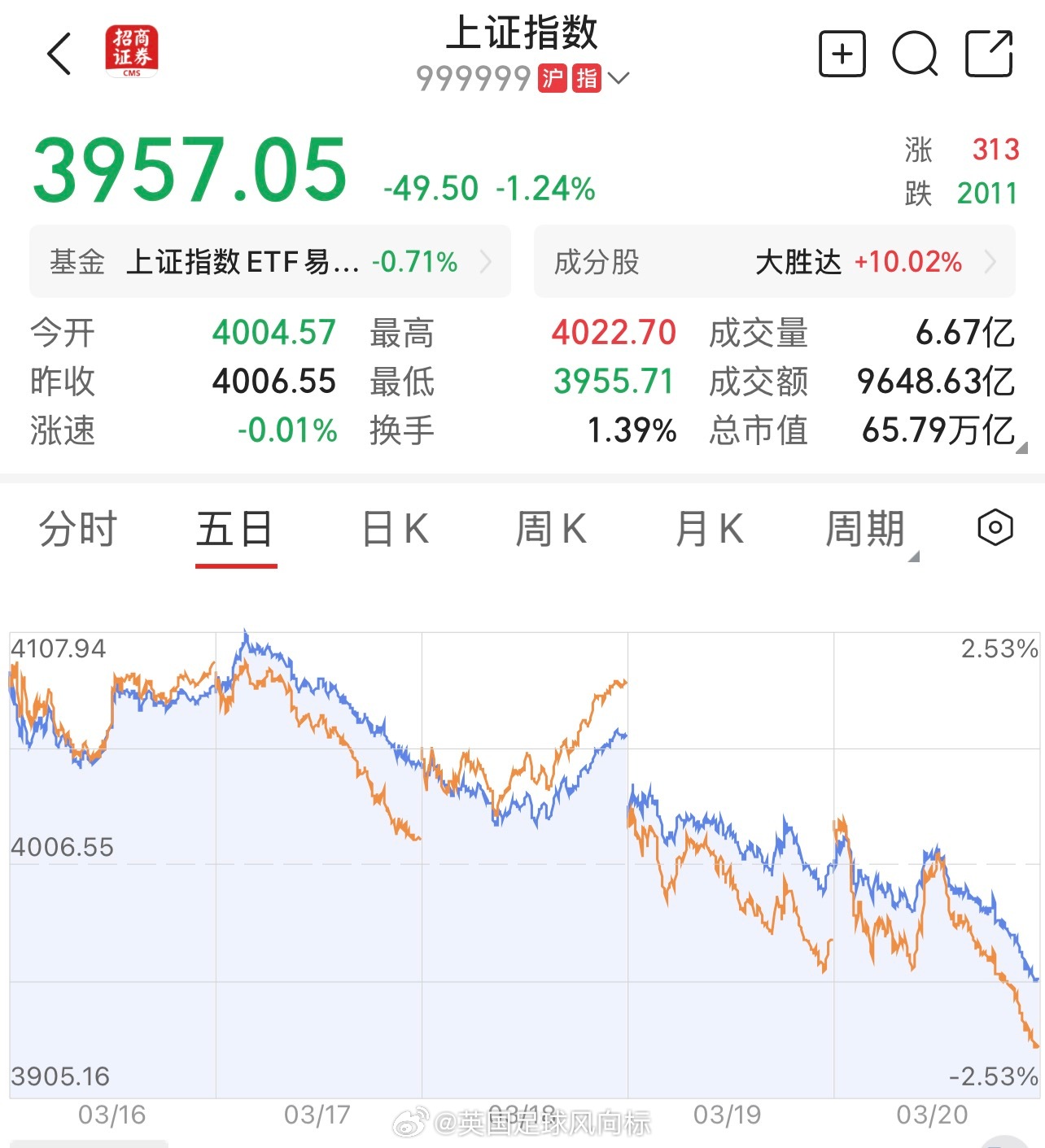 A股A股半日放量1392亿 昨晚美股领跌，今天大A跌穿4000点关口，超过440