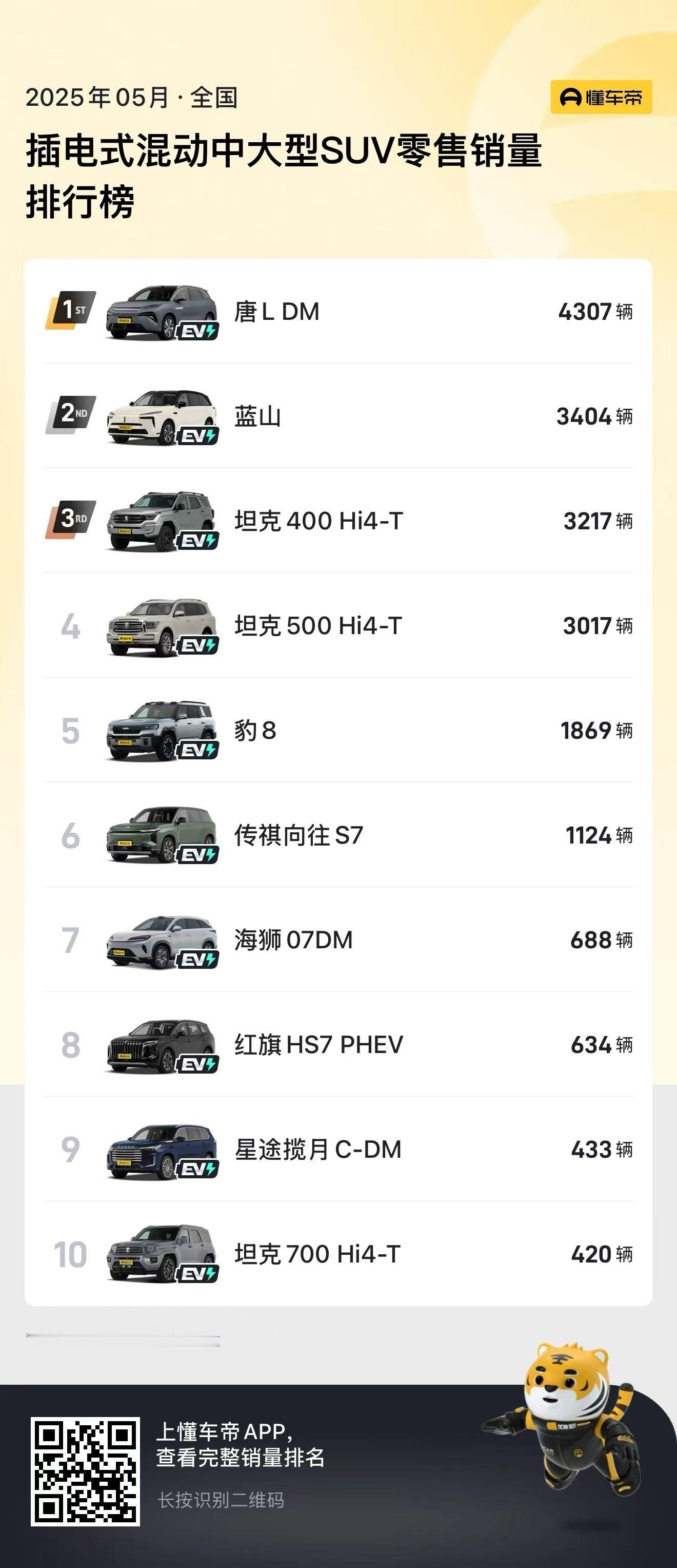 比亚迪唐 L 拿下了这个品类的销量第一！可以的！产品力很强。 ​​​