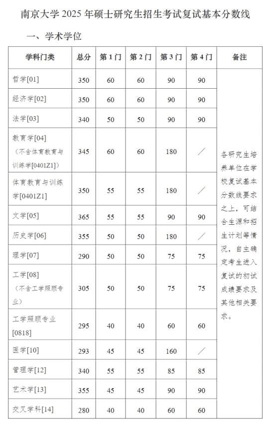 南京大学2025考研复试线，临床专硕370分