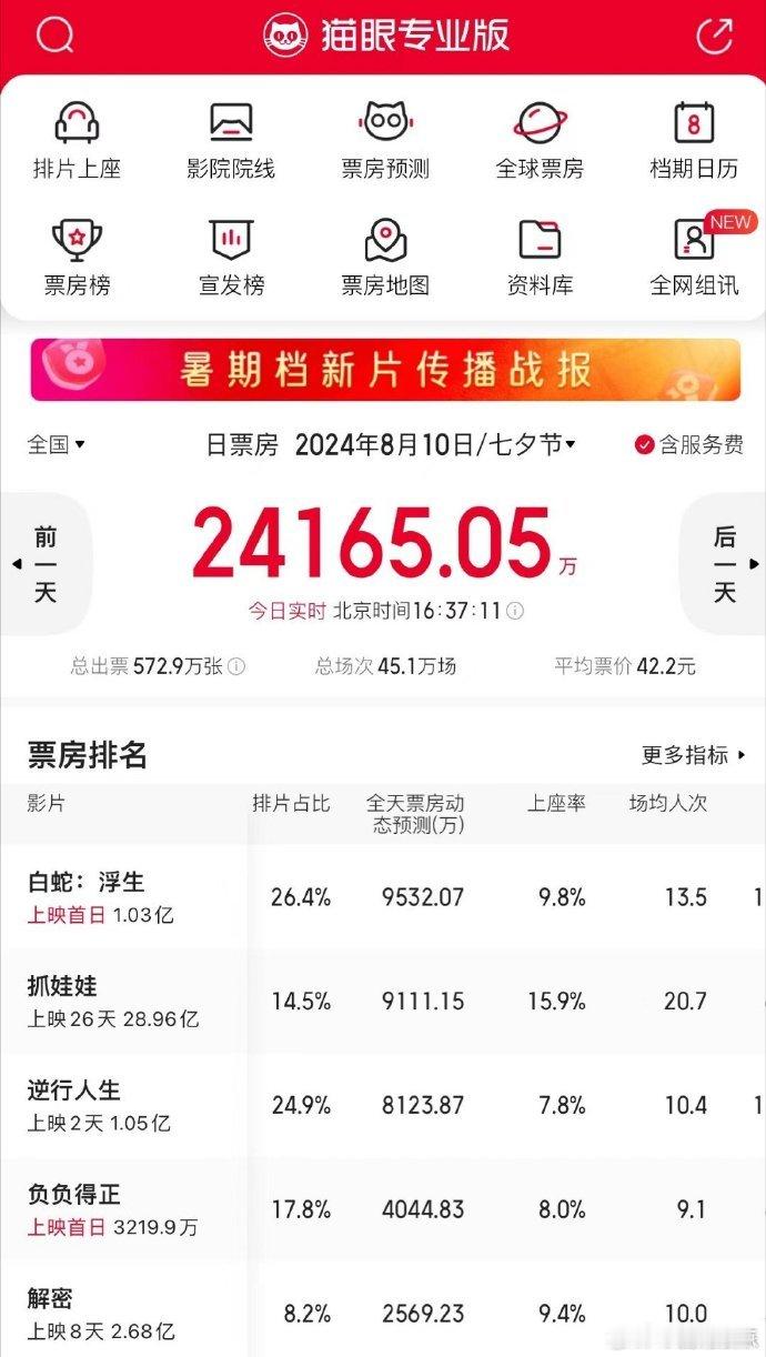 #抓娃娃一个月老片##抓娃娃七夕上座率# 《抓娃娃》作为上映一个月的老片，在七夕