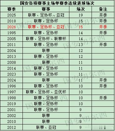 【国安各项赛事主场单赛季连续进球场次】  国安在亚冠精英联赛主场3-1战胜浦项铁