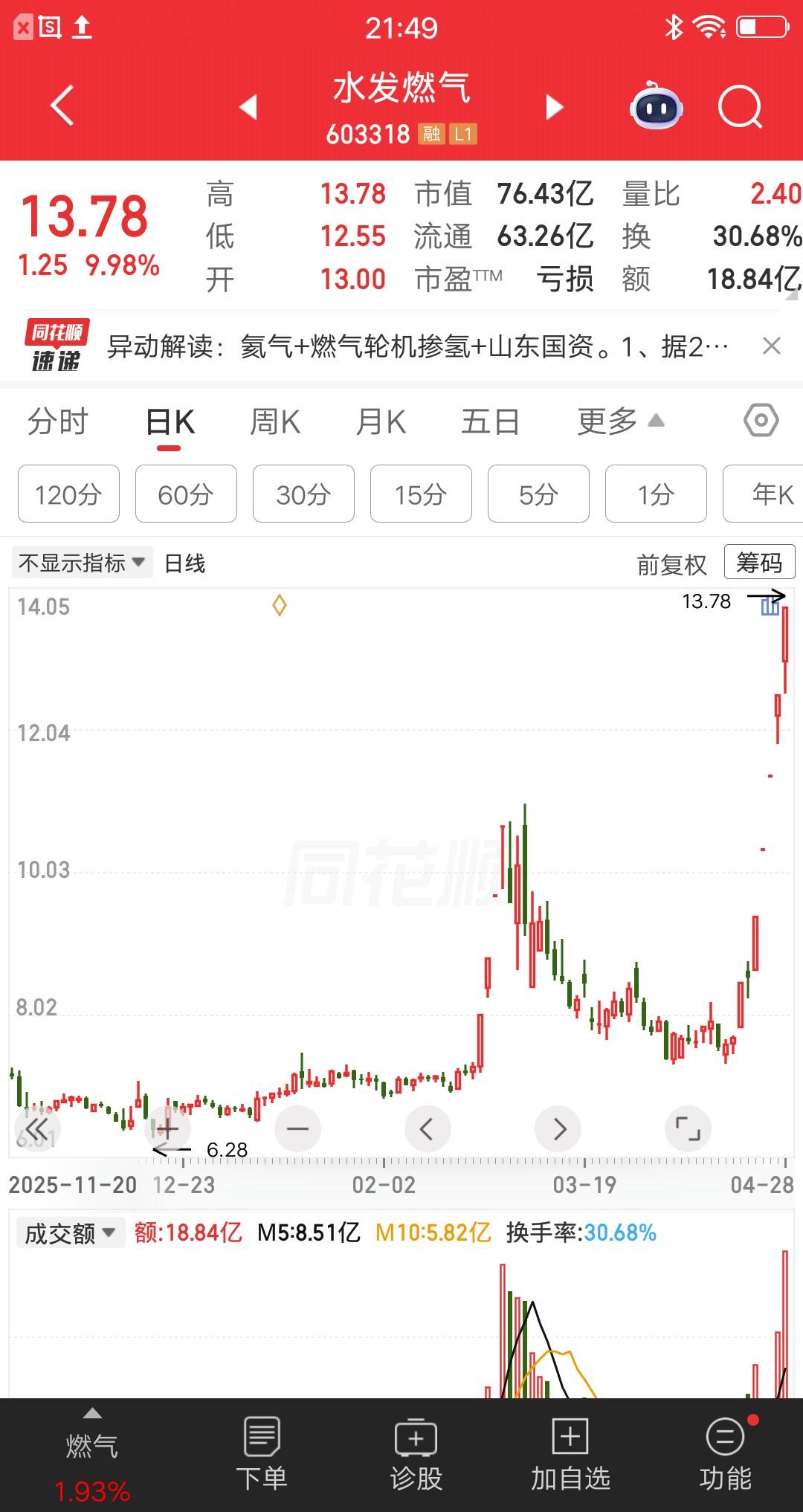 一位黑龙江的股民，在水发燃气上加仓9次，现在彻底赢麻了，主力看了都竖起大拇指。他