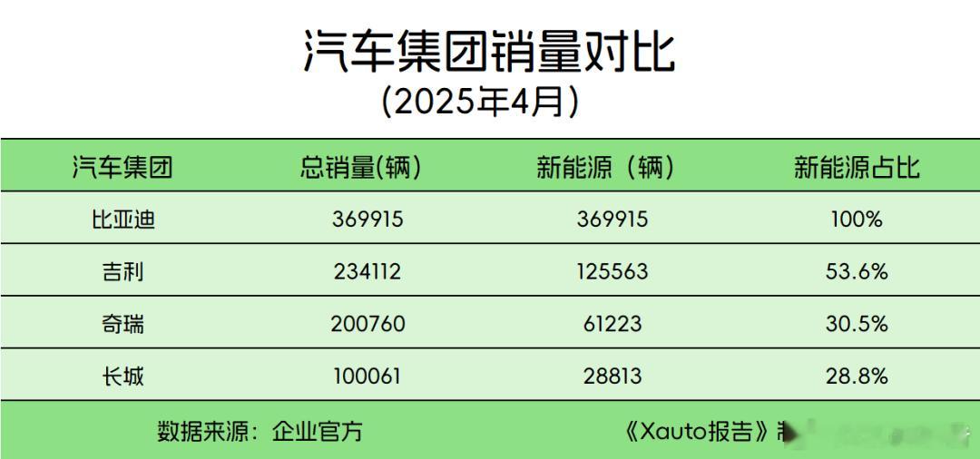 五一假期，车企陆续发布4月销量情况。截至发稿前，《Xauto报告》统计的16家汽