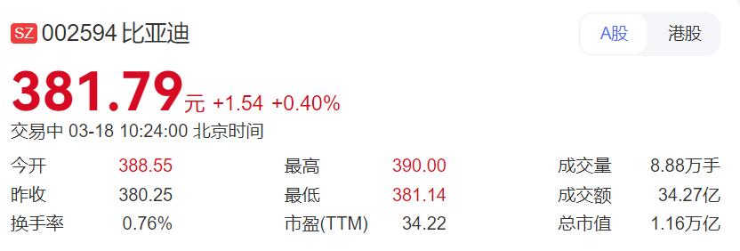 自2018年6月15日以来，比亚迪市值首次超过宁德时代。截至目前，比亚迪、宁德时