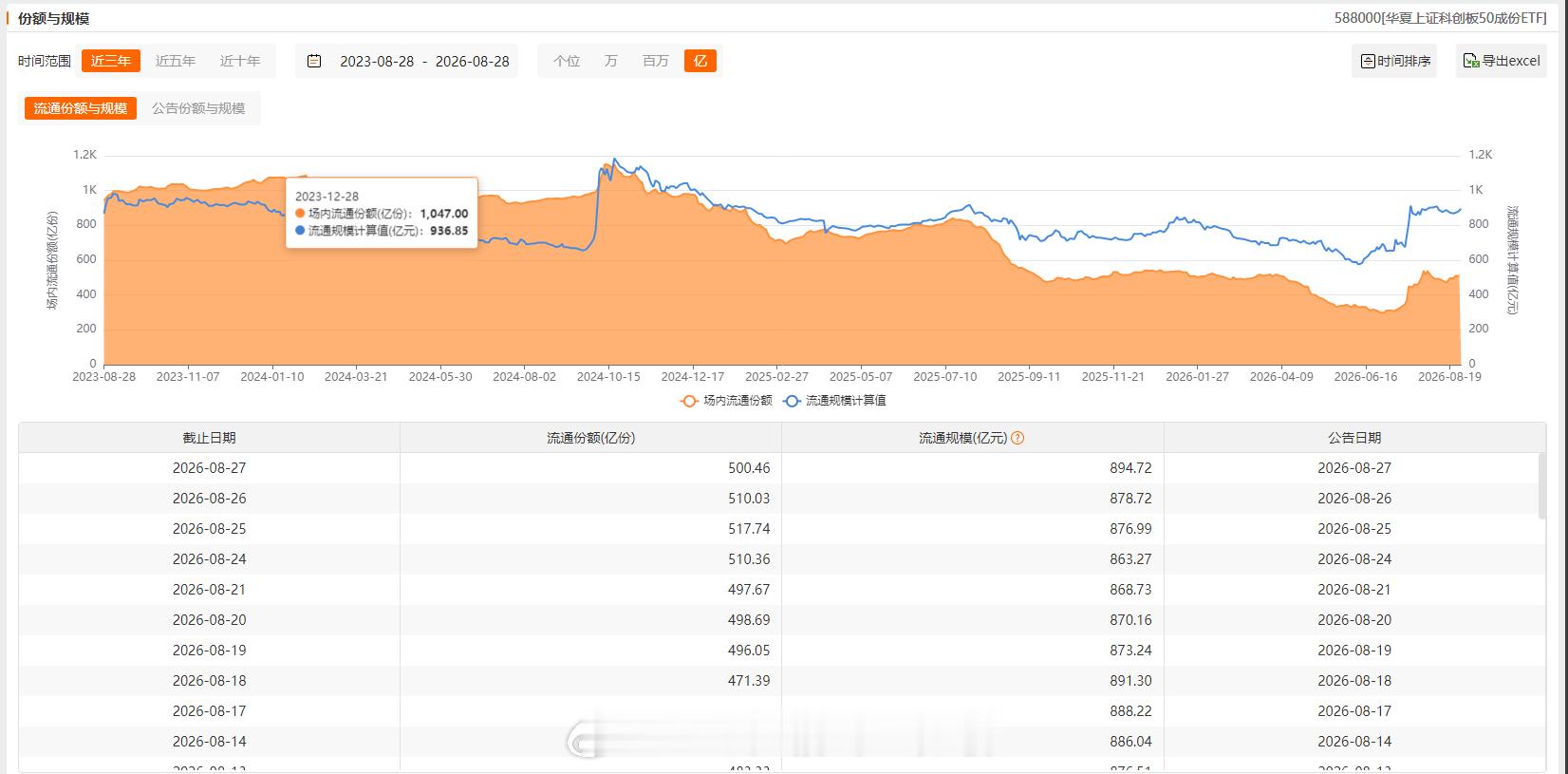 大资金对主要ETF增减持情况：增加：中证500、不变：创业板、减少：上证50、沪