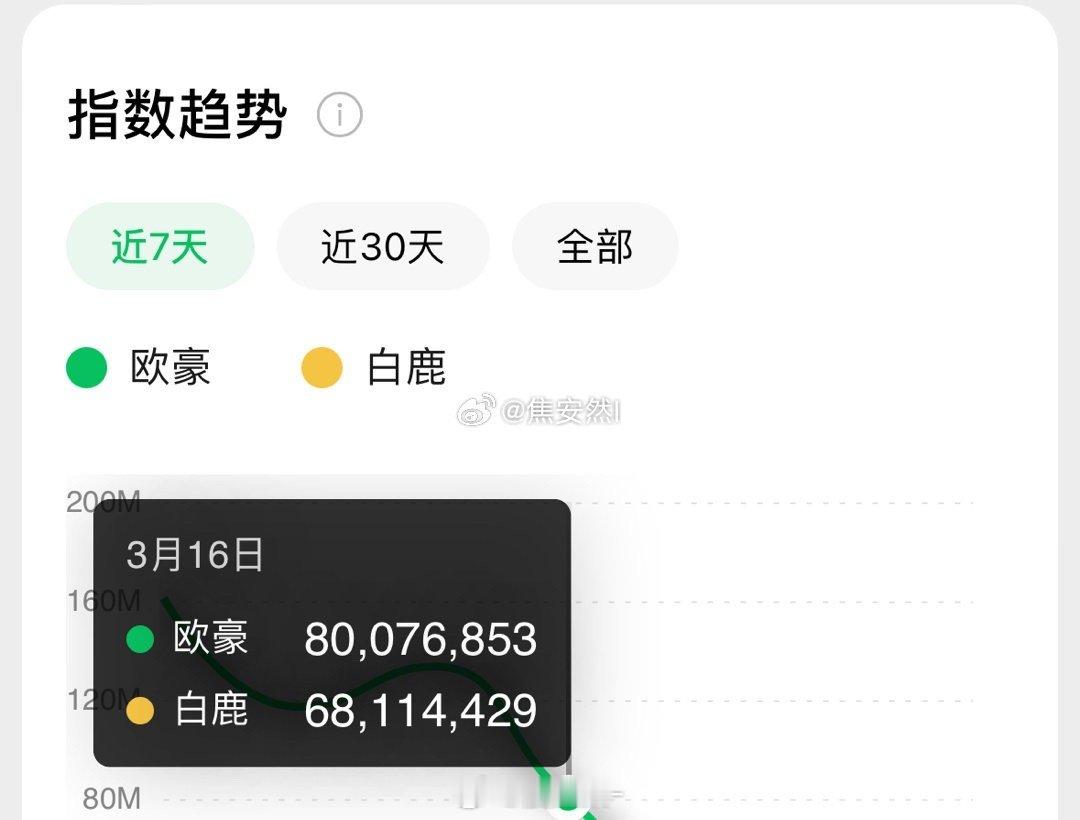 北上的热度和戏份加成全在欧豪这里，更像群像大男主，女主就是镶边脚蹬子… ​​​