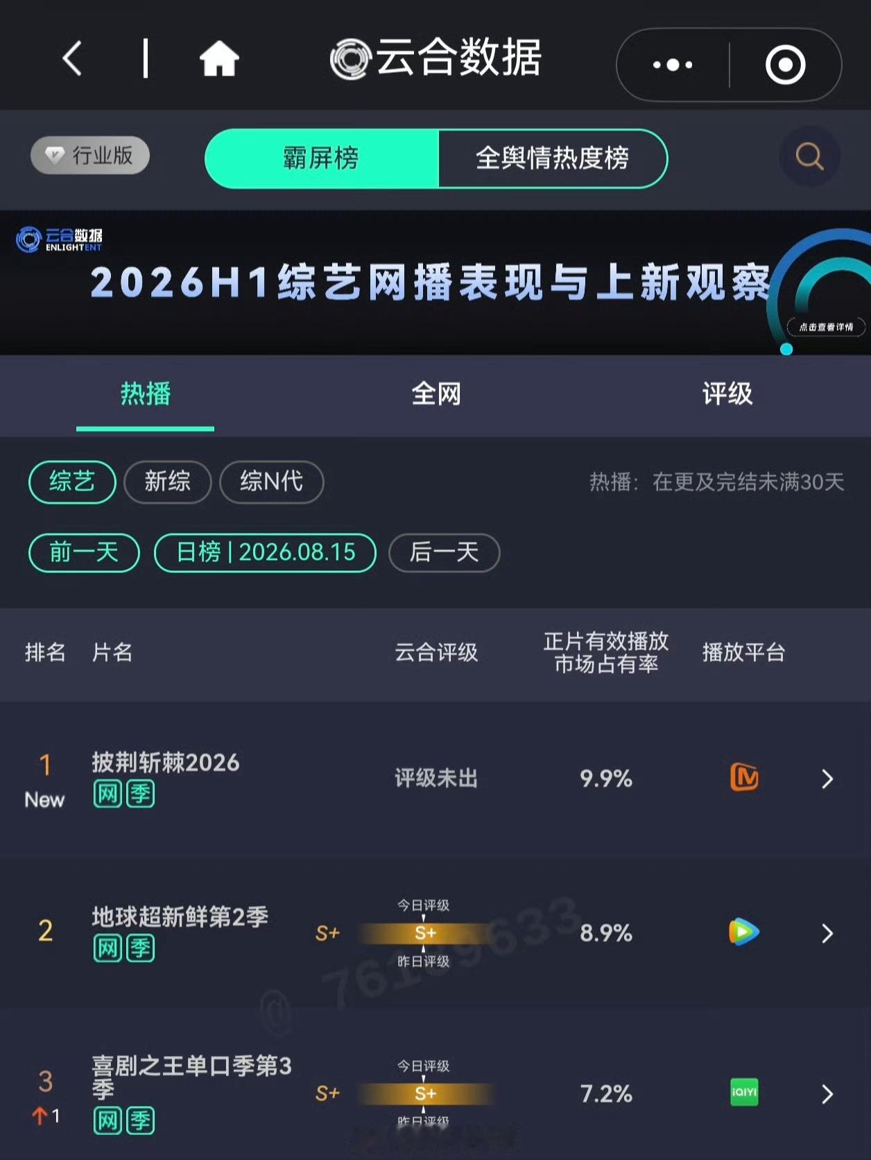 披荆斩棘云合登顶披荆斩棘 披荆斩棘拿下云合榜单第一，节目热度一路走高，哥哥们的舞